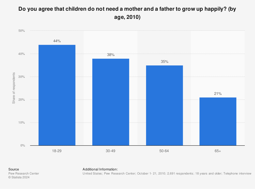 Statistic: Do you agree that children do not need a mother and a father to grow up happily? (by age, 2010) | Statista