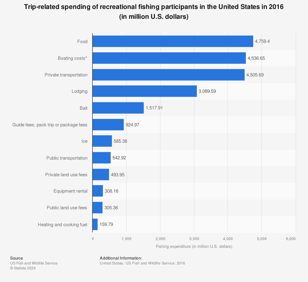 Statistic: Trip-related spending of recreational fishing participants in the United States in 2016 (in million U.S. dollars) | Statista