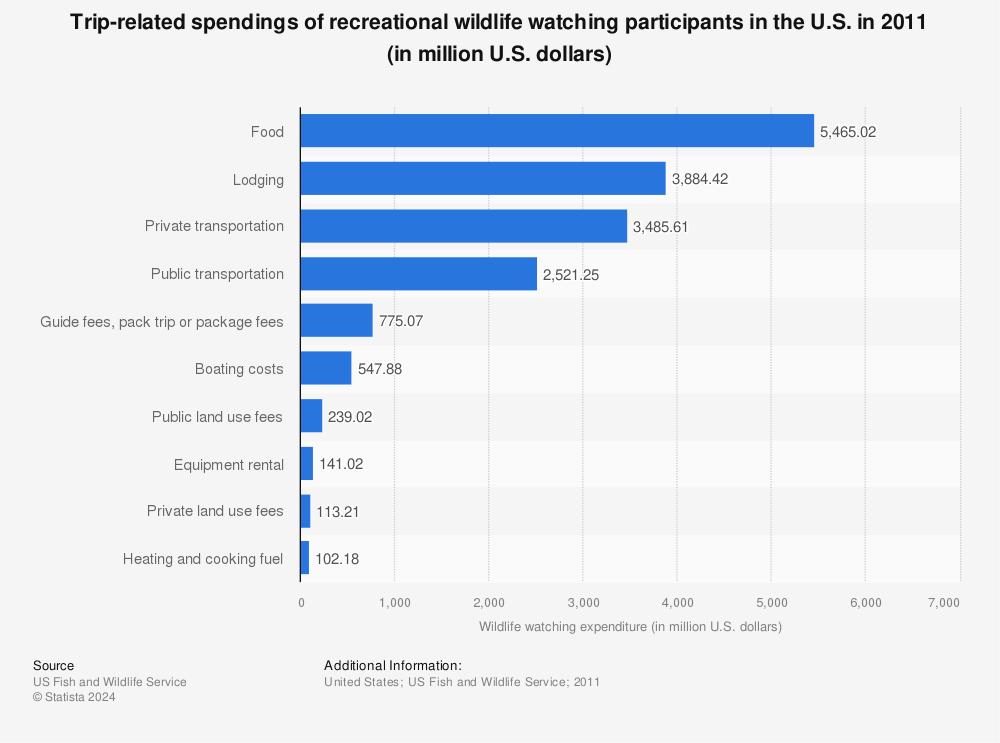 Statistic: Trip-related spendings of recreational wildlife watching participants in the U.S. in 2011 (in million U.S. dollars) | Statista
