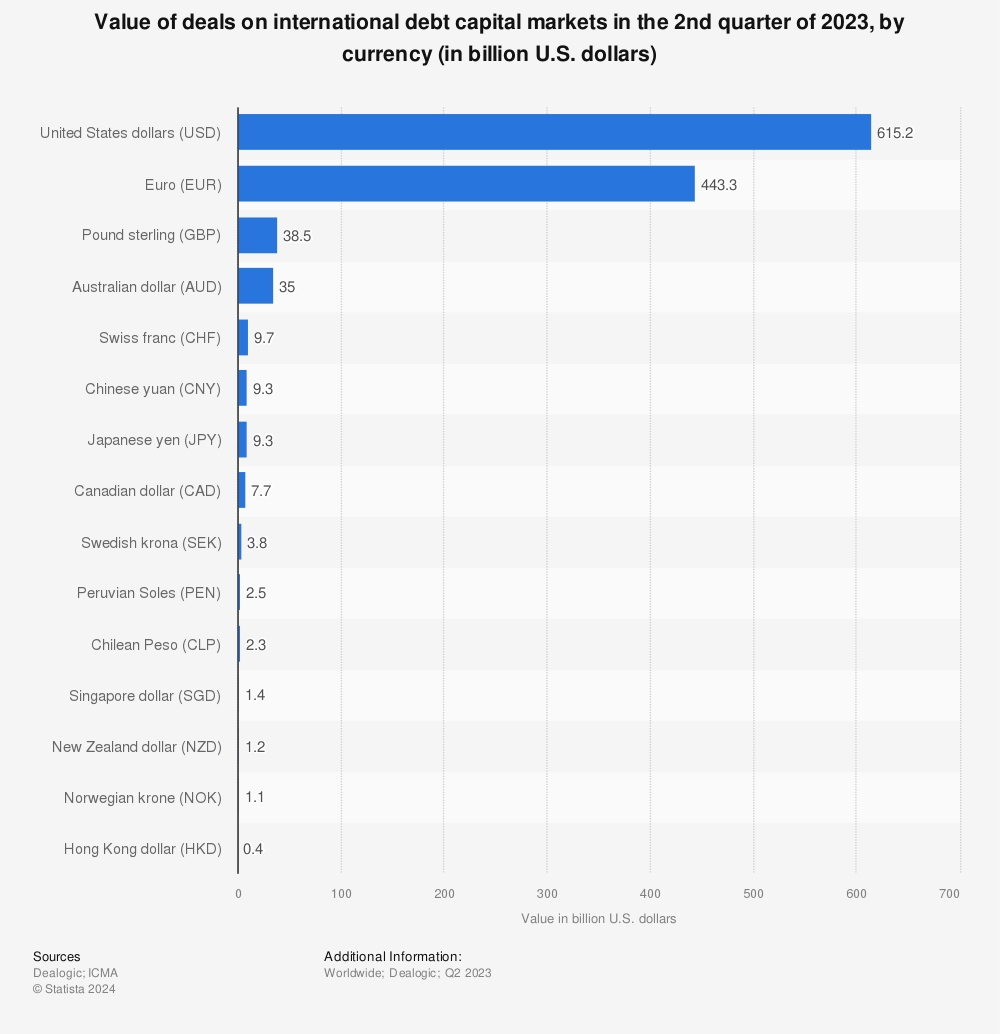 Statistic: Value of deals on international debt capital markets in the 2nd quarter of 2022, by currency (in billion U.S. dollars) | Statista