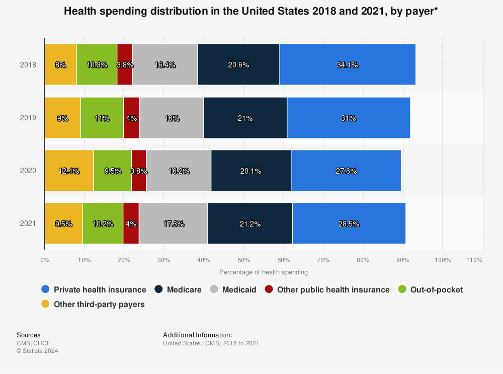Statistic: Health spending distribution in the United States 2018 and 2020, by payer* | Statista