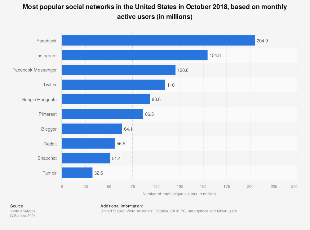 Statistic: Most popular social networks in the United States in October 2018, based on monthly active users (in millions) | Statista