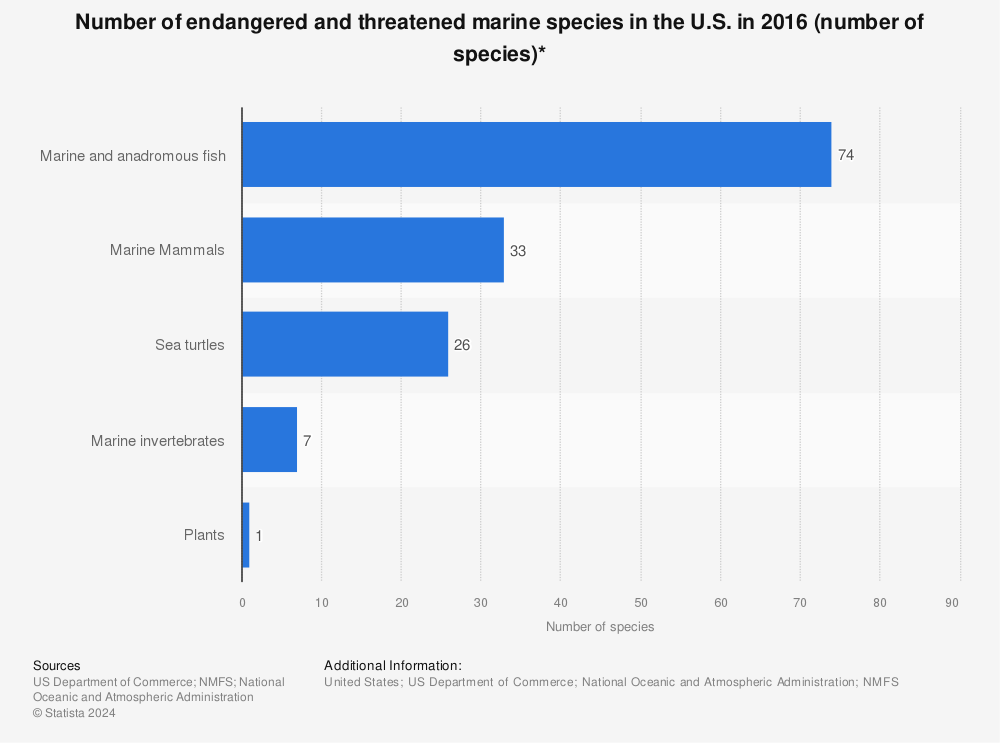 Statistic: Number of endangered and threatened marine species in the U.S. in 2016 (number of species)* | Statista