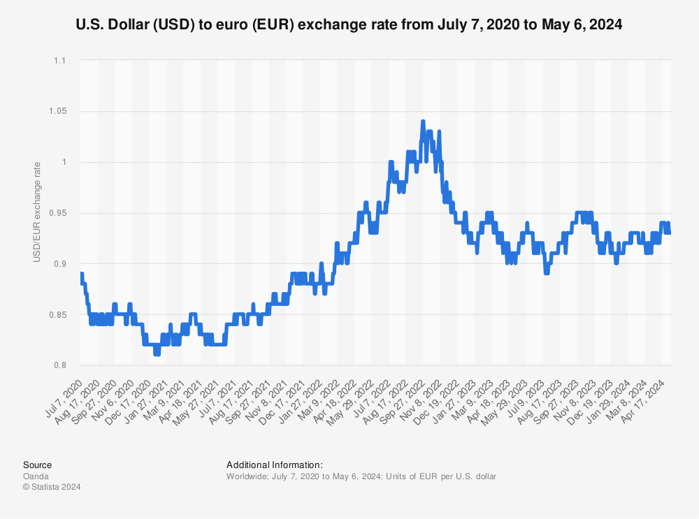 Statistic: U.S. Dollar (USD) to euro (EUR) exchange rate from Jan 2012 - Jun 21, 2023 | Statista