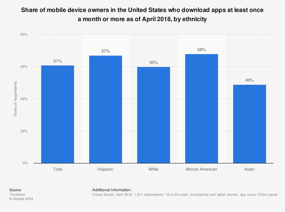 Statistic: Share of mobile device owners in the United States who download apps at least once a month or more as of April 2018, by ethnicity | Statista