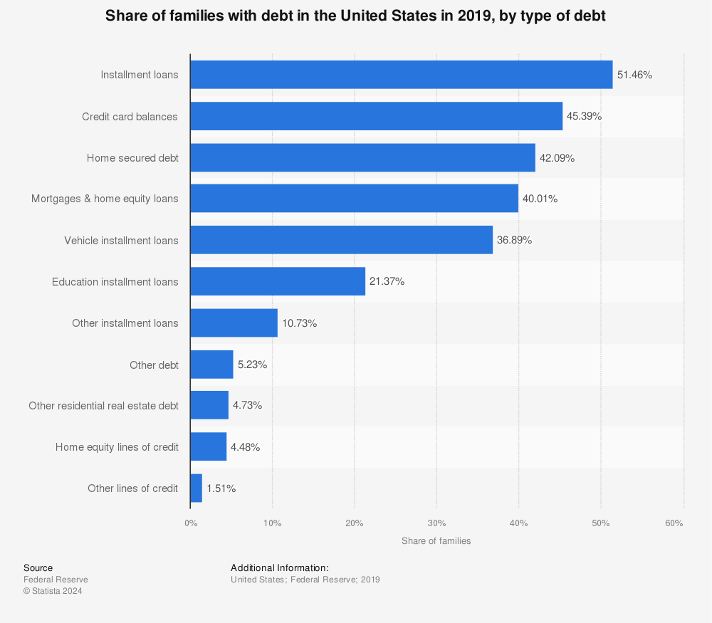 Statistic: Share of families with debt in the United States in 2019, by type of debt | Statista