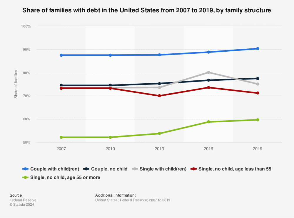 Statistic: Share of families with debt in the United States from 2007 to 2019, by family structure | Statista