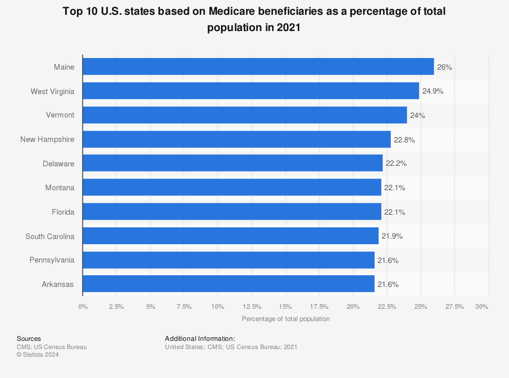 Statistic: Top 10 U.S. states based on Medicare beneficiaries as a percentage of total population in 2020 | Statista