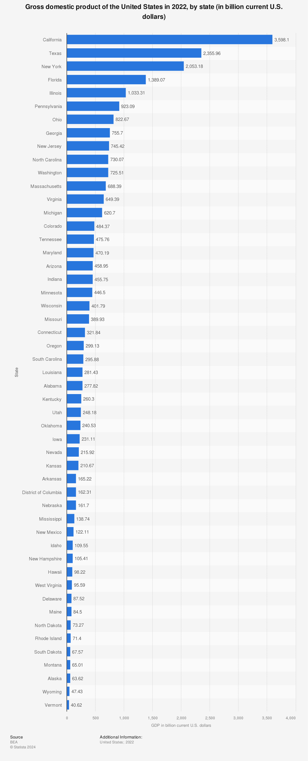 Statistic: Gross Domestic Product (GDP) of the United States in 2020, by state (in billion current U.S. dollars) | Statista