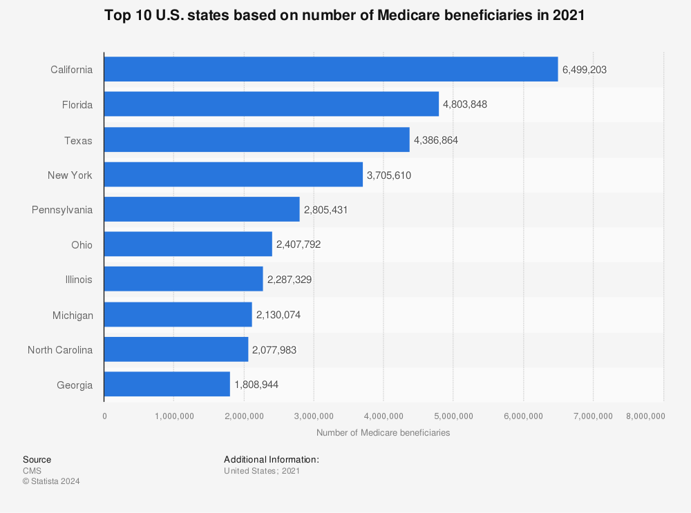 Statistic: Top 10 U.S. states based on number of Medicare beneficiaries in 2021 | Statista