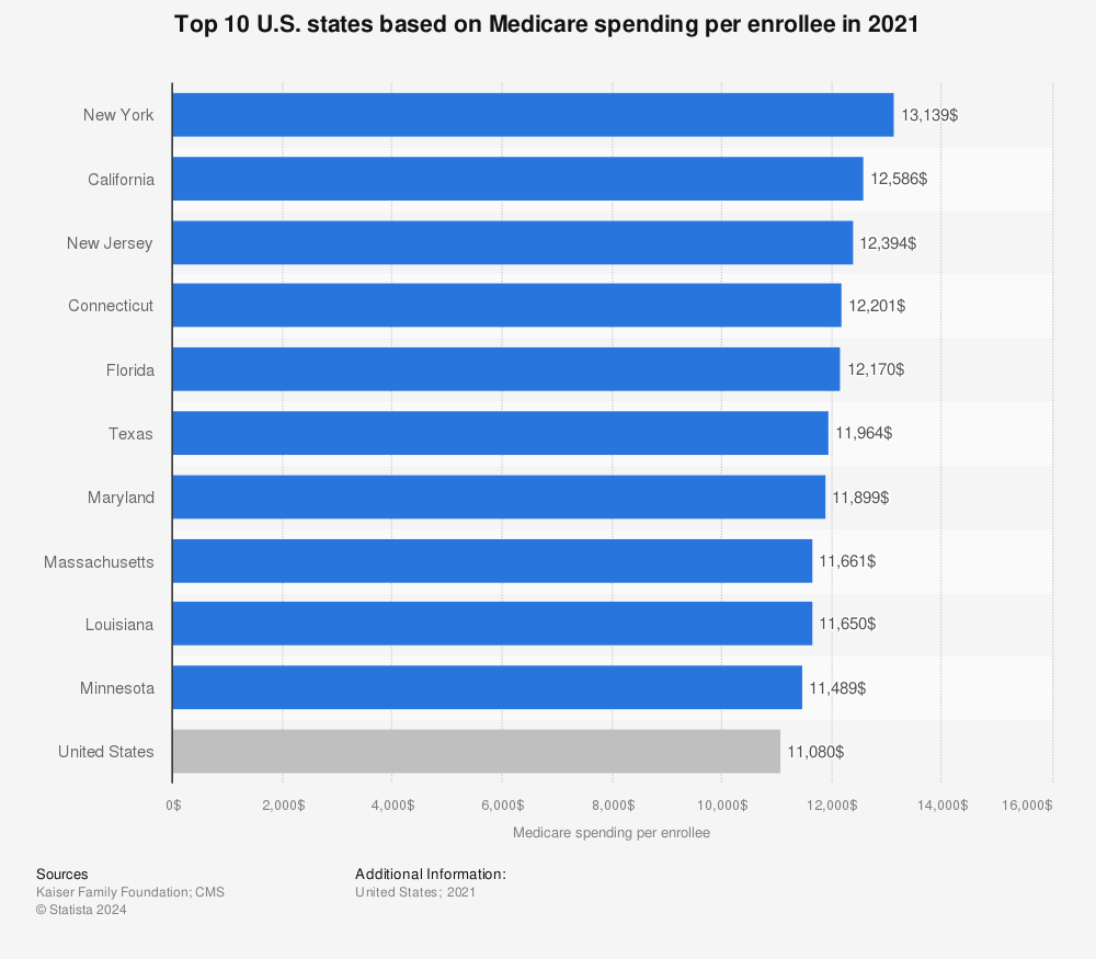 Statistic: Top 10 U.S. states based on Medicare spending per enrollee in 2020 | Statista