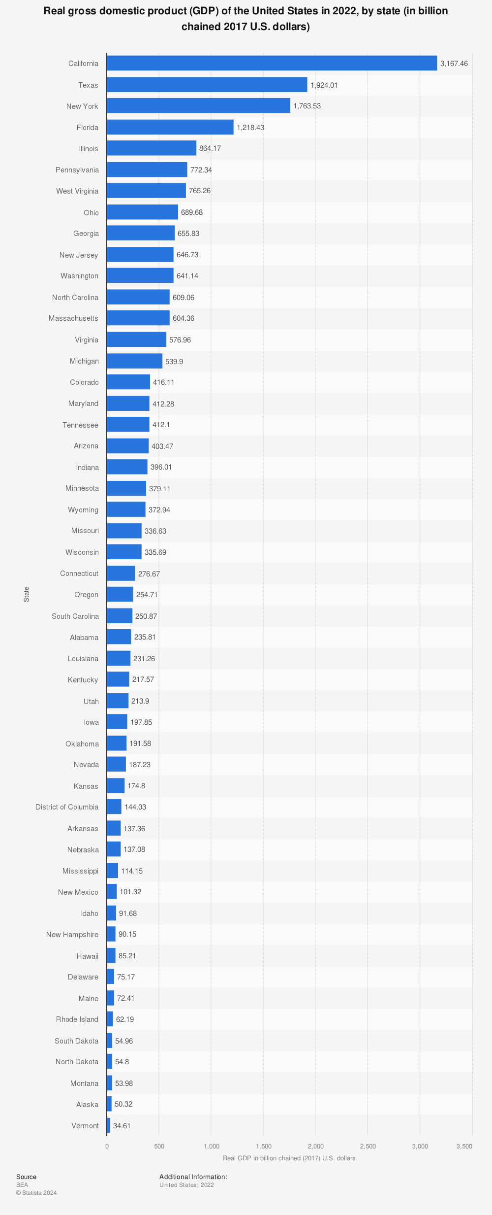 Statistic: Real Gross Domestic Product (GDP) of the United States in Q3 2022, by state (in billion chained 2012 U.S. dollars) | Statista