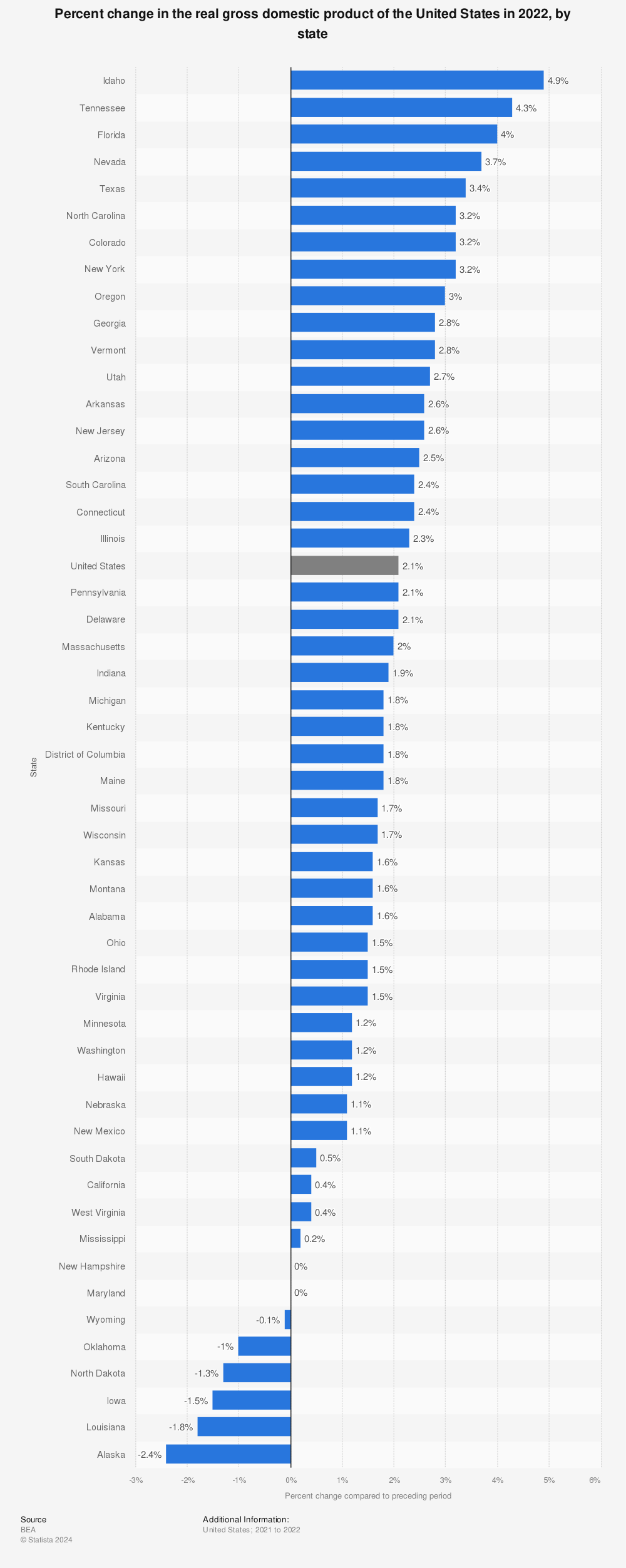 Statistic: Percent change in Real Gross Domestic Product (GDP) of the United States from preceding period in 2021, by state | Statista