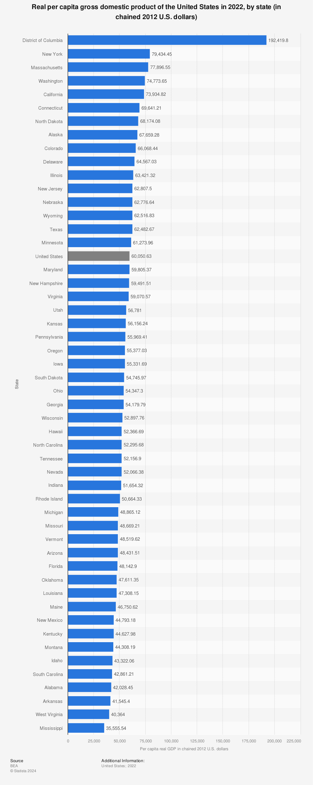 Statistic: Real per capita gross domestic product of the United States in 2022, by state (in chained 2012 U.S. dollars) | Statista