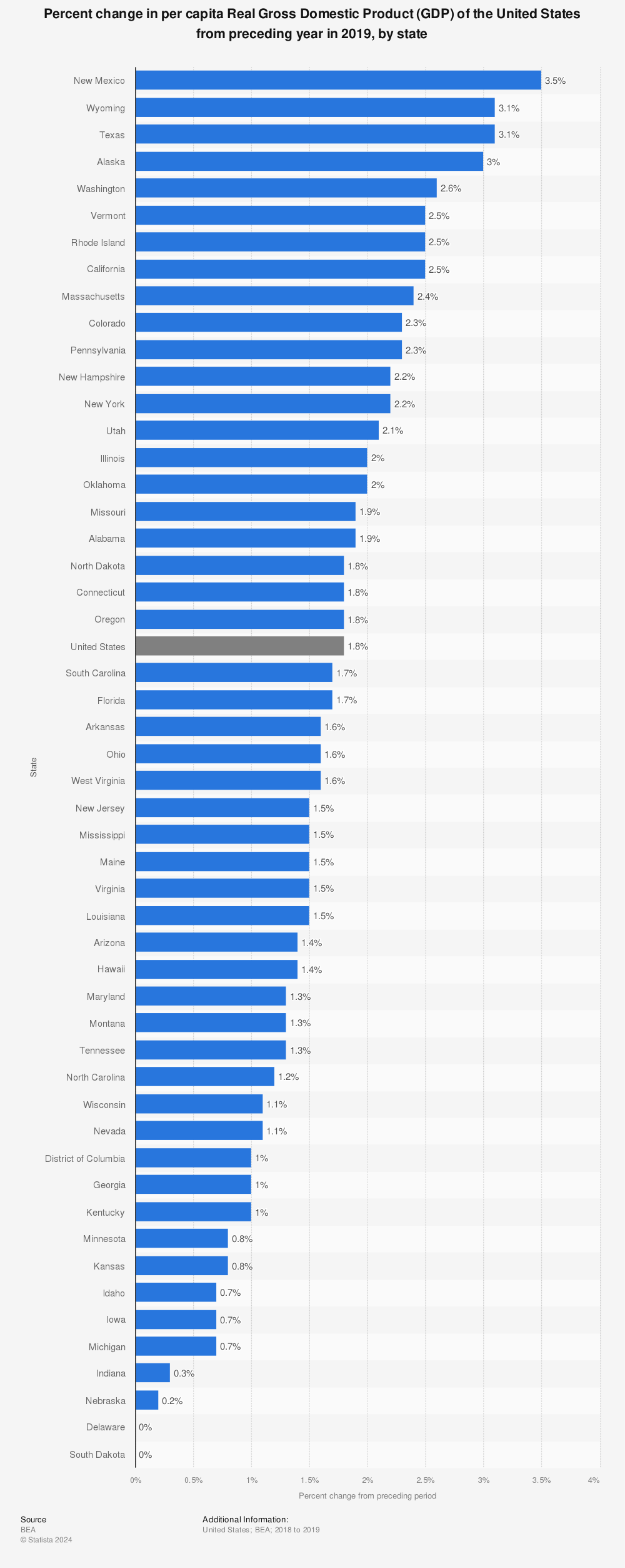Statistic: Percent change in per capita Real Gross Domestic Product (GDP) of the United States from preceding year in 2019, by state | Statista