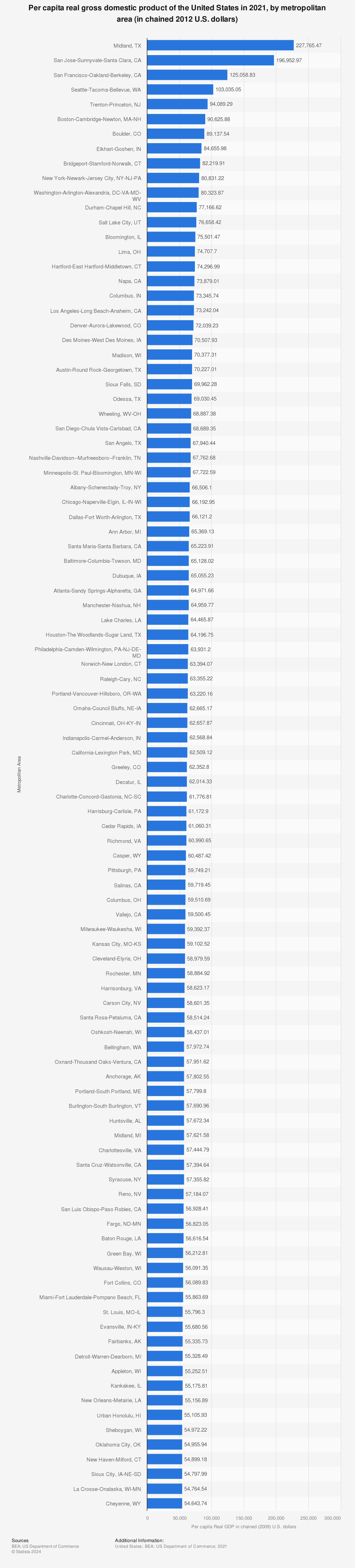 Statistic: Per capita Real Gross Domestic Product (GDP) of the United States in 2019, by metropolitan area (in chained 2012 U.S. dollars) | Statista