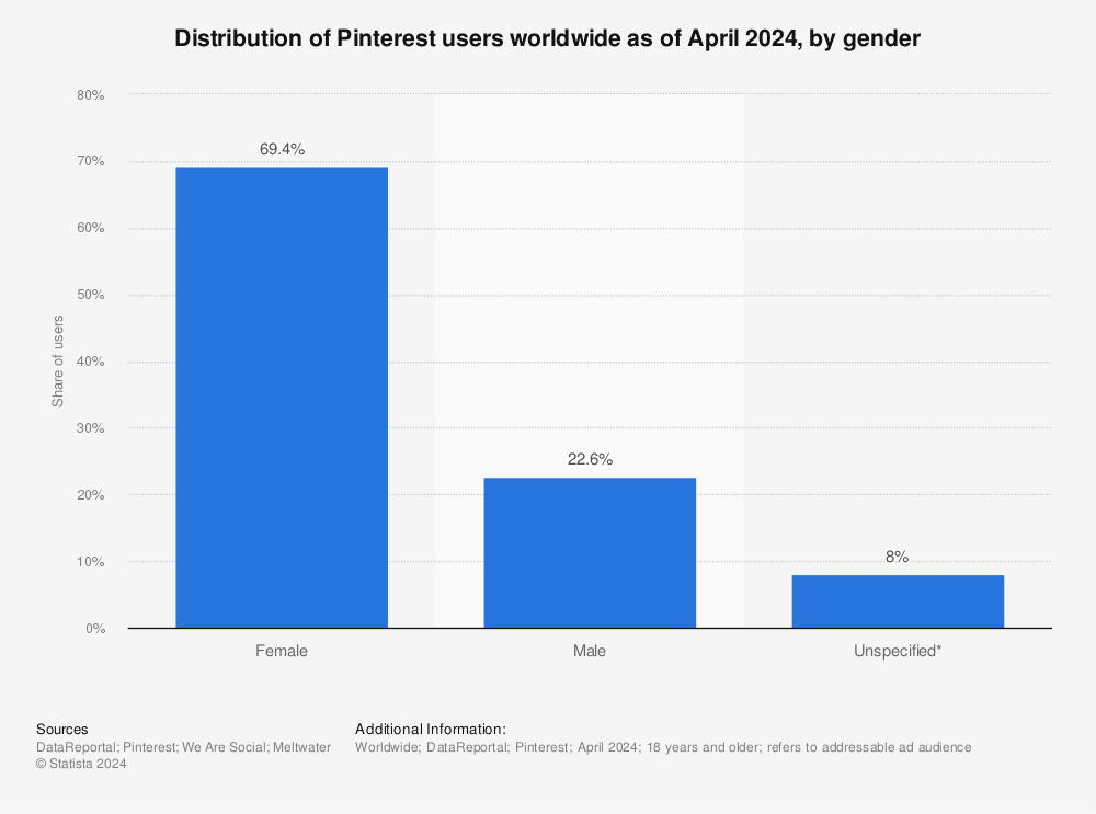 Statistic: Distribution of Pinterest users worldwide as of January 2022, by gender | Statista
