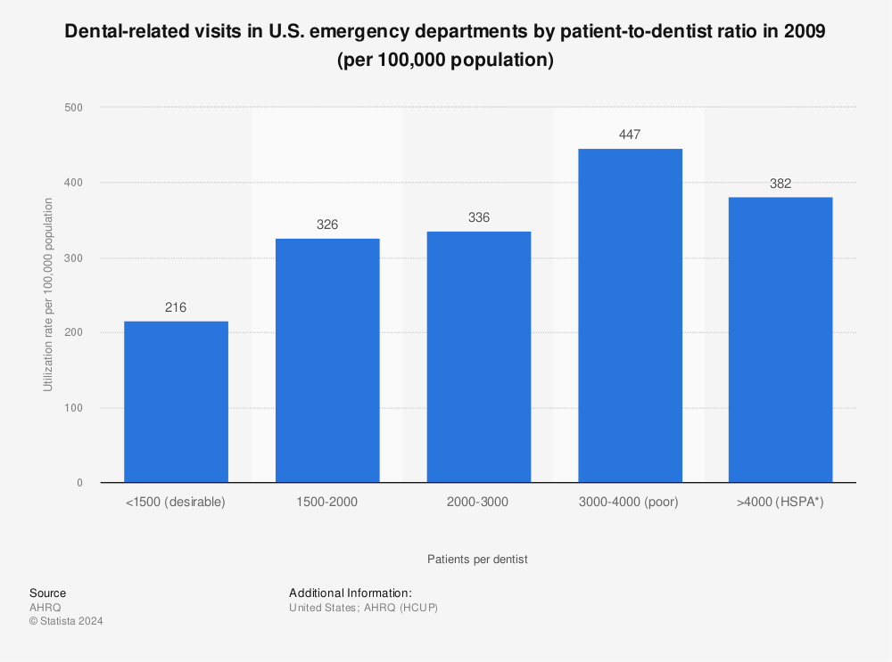 Statistic: Dental-related visits in U.S. emergency departments by patient-to-dentist ratio in 2009 (per 100,000 population) | Statista