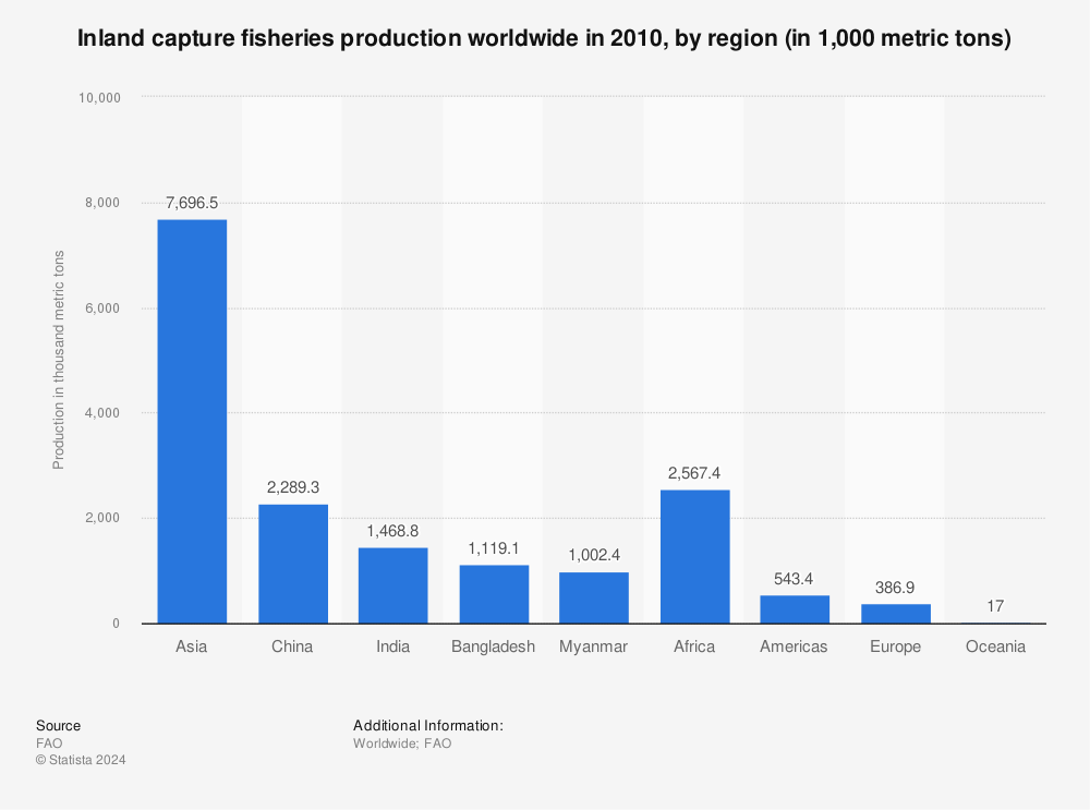 Statistic: Inland capture fisheries production worldwide in 2010, by region (in 1,000 metric tons) | Statista
