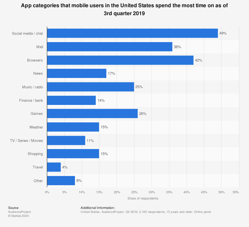Statistic: App categories that mobile users in the United States spend the most time on as of 3rd quarter 2019 | Statista
