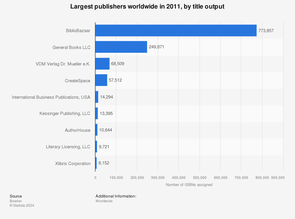 Statistic: Largest publishers worldwide in 2011, by title output | Statista