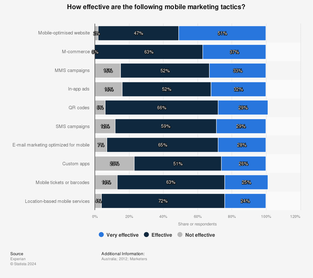 Statistic: How effective are the following mobile marketing tactics? | Statista