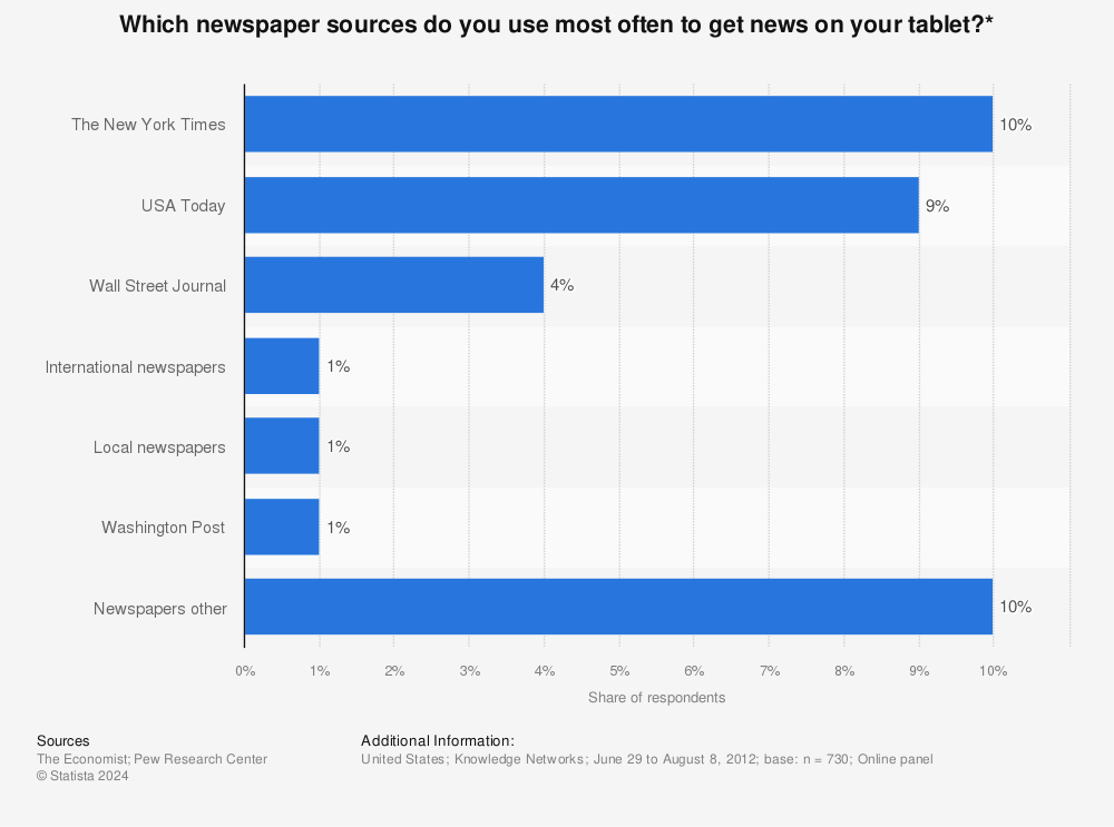 Statistic: Which newspaper sources do you use most often to get news on your tablet?* | Statista