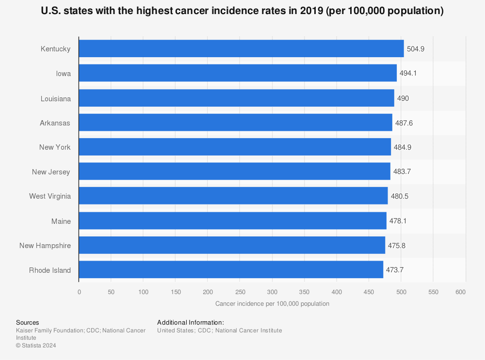 Statistic: U.S. states with the highest cancer incidence rates in 2017* (per 100,000 population) | Statista