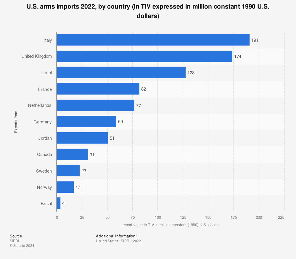 Statistic: U.S. arms imports 2021, by country (in TIV expressed in million constant 1990 U.S. dollars) | Statista