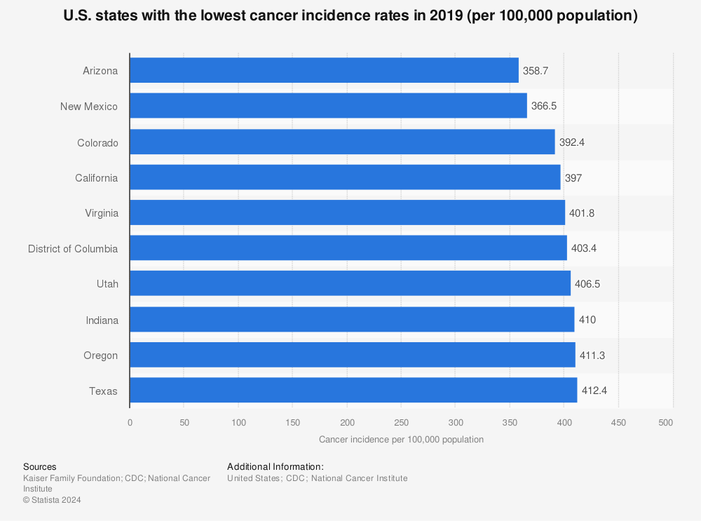 Statistic: U.S. states with the lowest cancer incidence rates in 2018 (per 100,000 population) | Statista