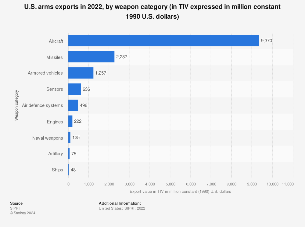 Statistic: U.S. arms exports in 2021, by weapon category (in TIV expressed in million constant 1990 U.S. dollars) | Statista