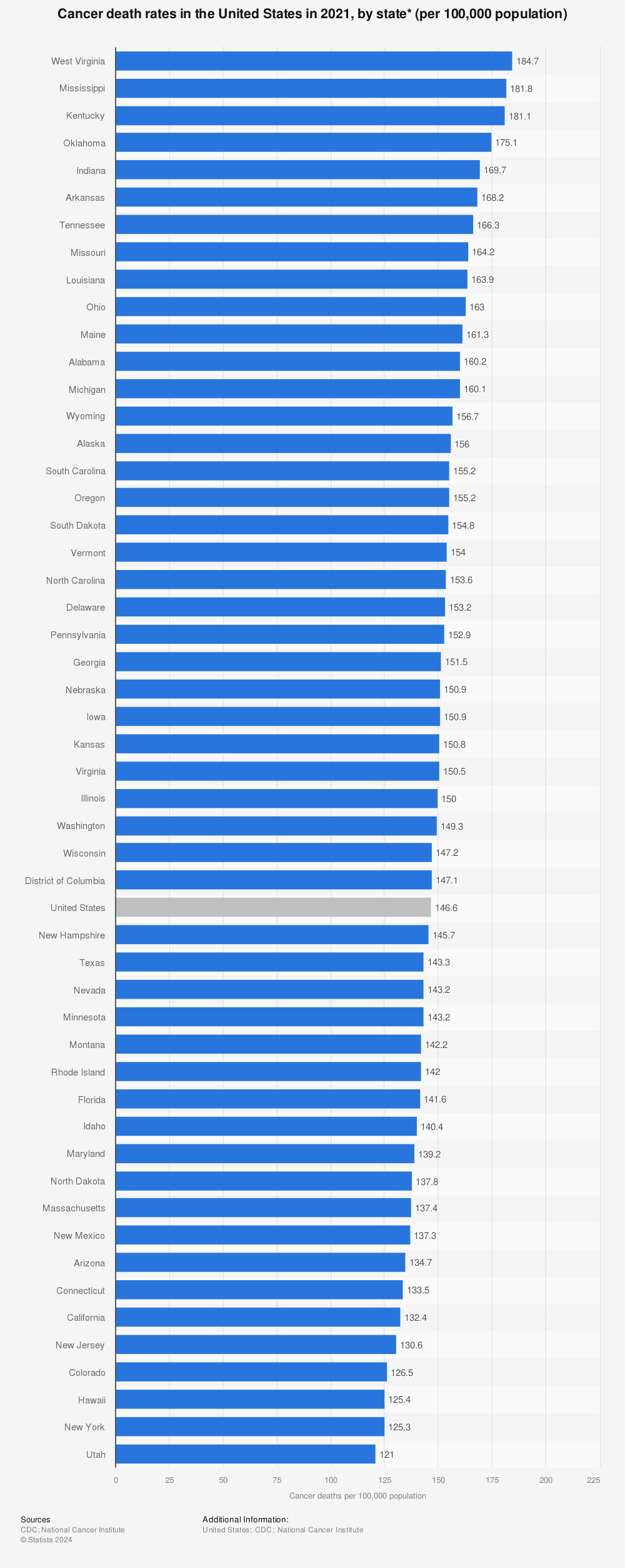 Statistic: Cancer death rates in the United States in 2021, by state* (per 100,000 population) | Statista
