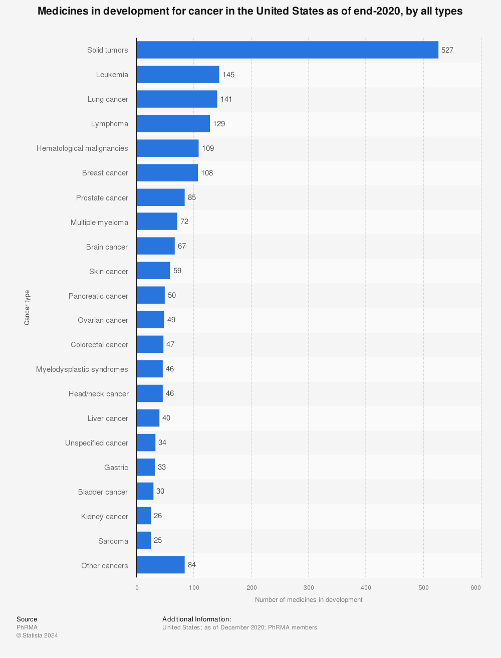 Statistic: Medicines in development for cancer in the United States as of end-2020, by all types* | Statista