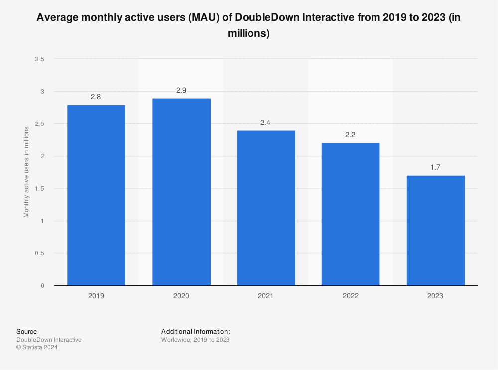 Statistic: Average monthly active users (MAU) of DoubleDown Interactive from 2019 to 2021 (in millions) | Statista