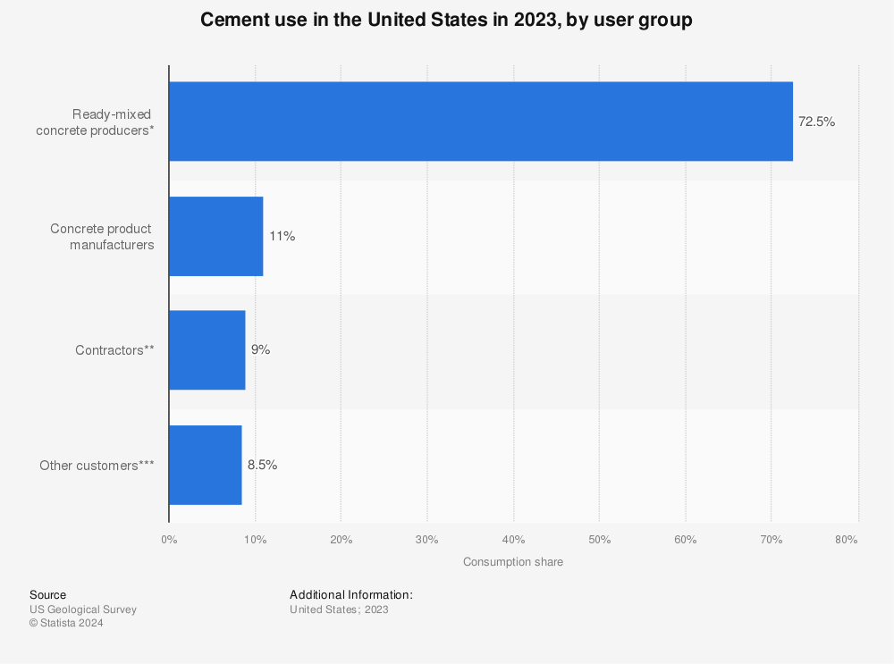 Statistic: Cement use in the United States in 2021, by user group | Statista