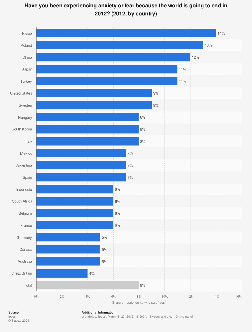 Statistic: Have you been experiencing anxiety or fear because the world is going to end in 2012? (2012, by country) | Statista