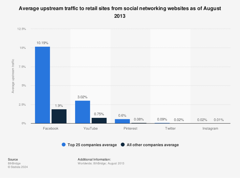Statistic: Average upstream traffic to retail sites from social networking websites as of August 2013 | Statista
