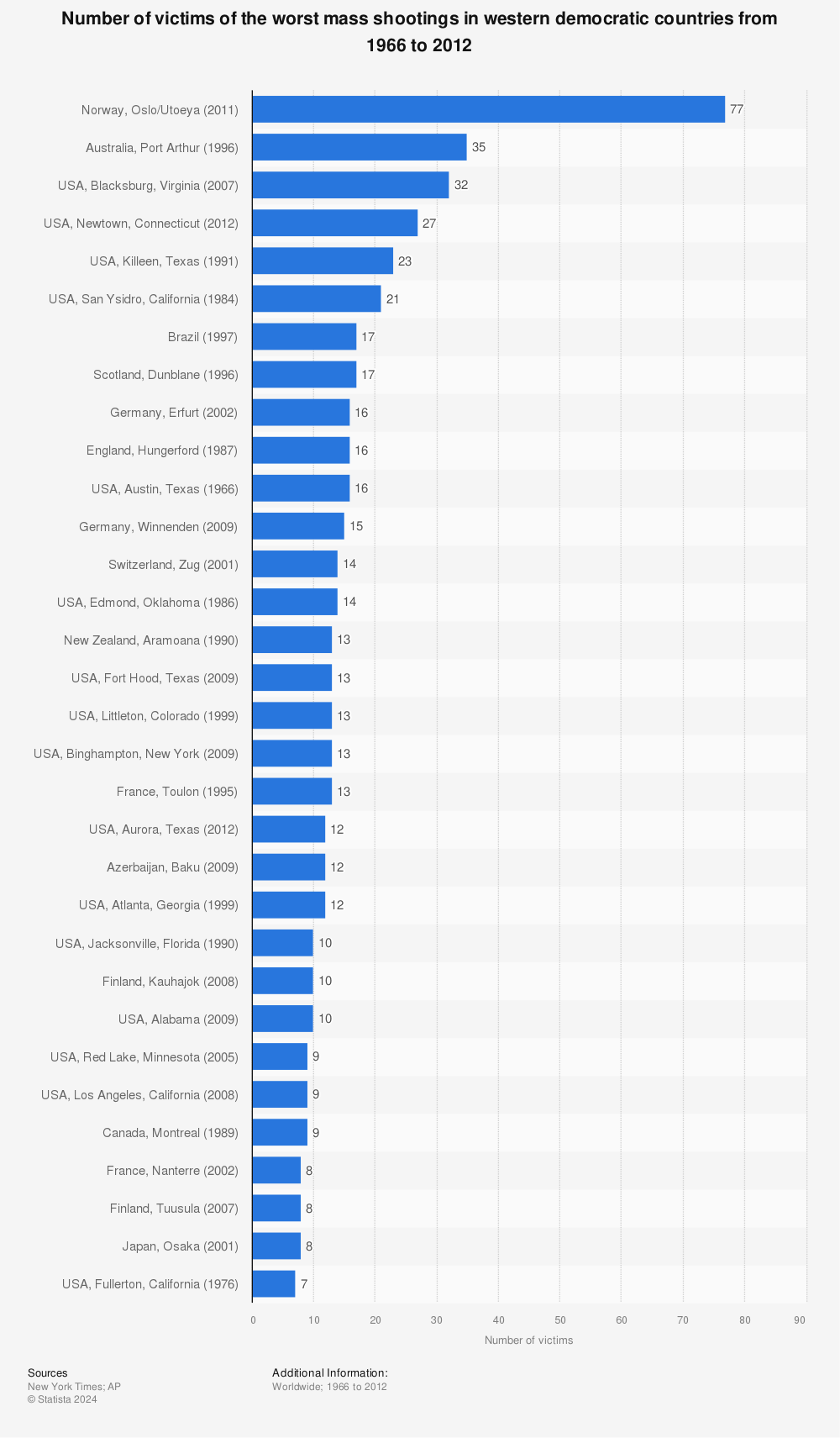 Statistic: Number of victims of the worst mass shootings in western democratic countries from 1966 to 2012 | Statista