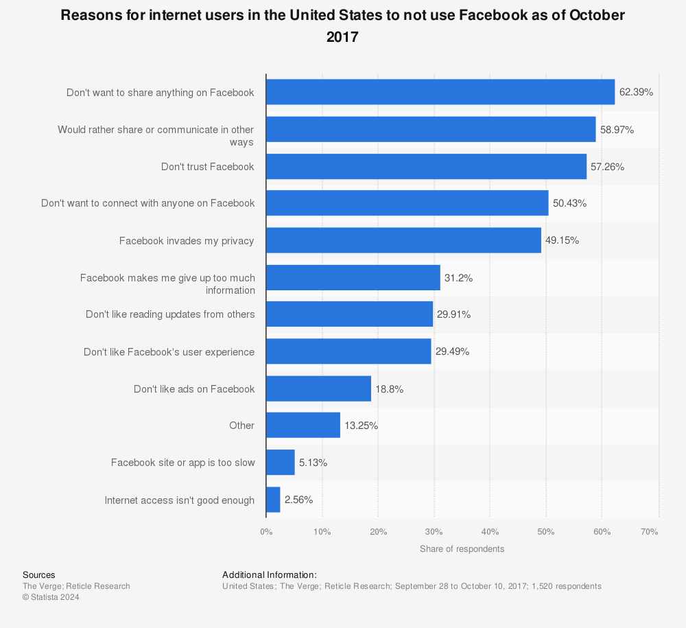 Statistic: Reasons for internet users in the United States to not use Facebook as of October 2017 | Statista