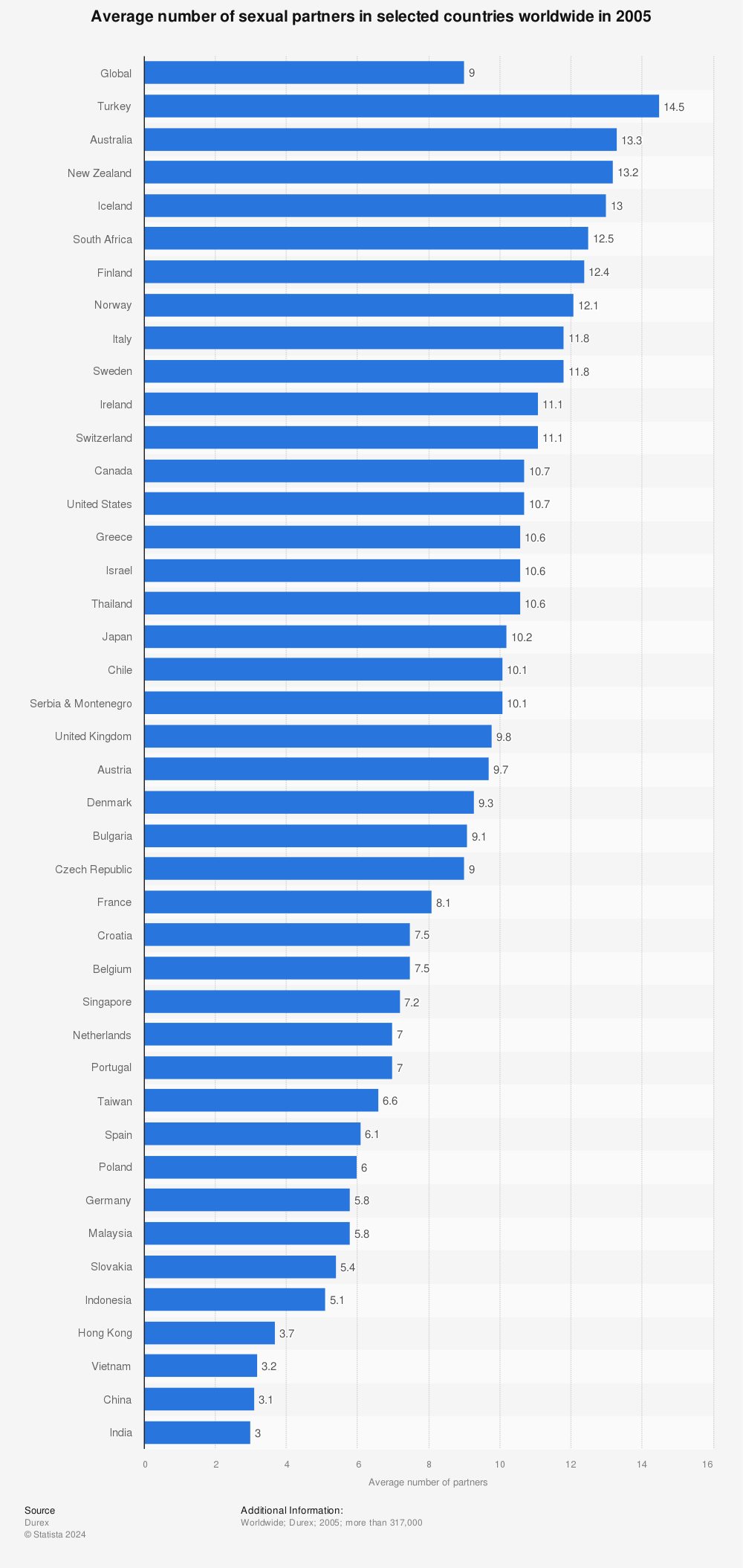 Statistic: Average number of sexual partners in selected countries worldwide in 2005 | Statista