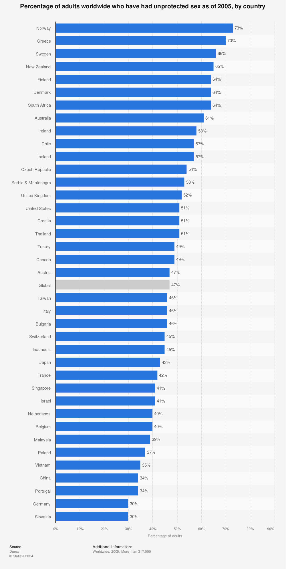 Statistic: Percentage of adults worldwide who have had unprotected sex as of 2005, by country | Statista