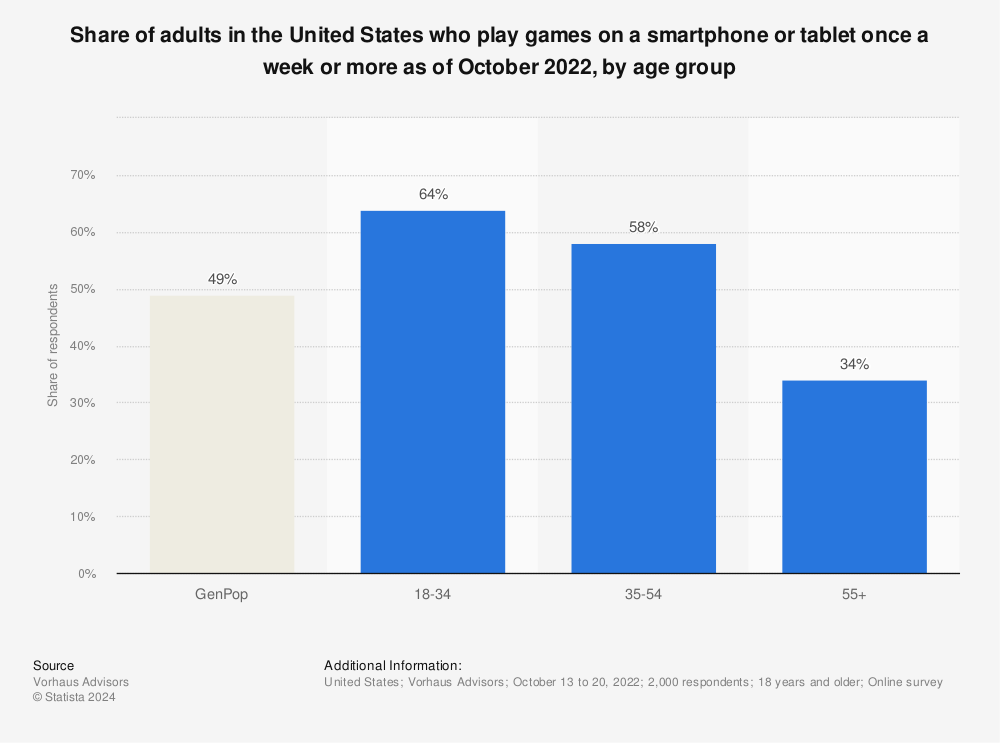 Statistic: Share of adults in the United States who play games on a smartphone or tablet once a week or more as of October 2022, by age group | Statista