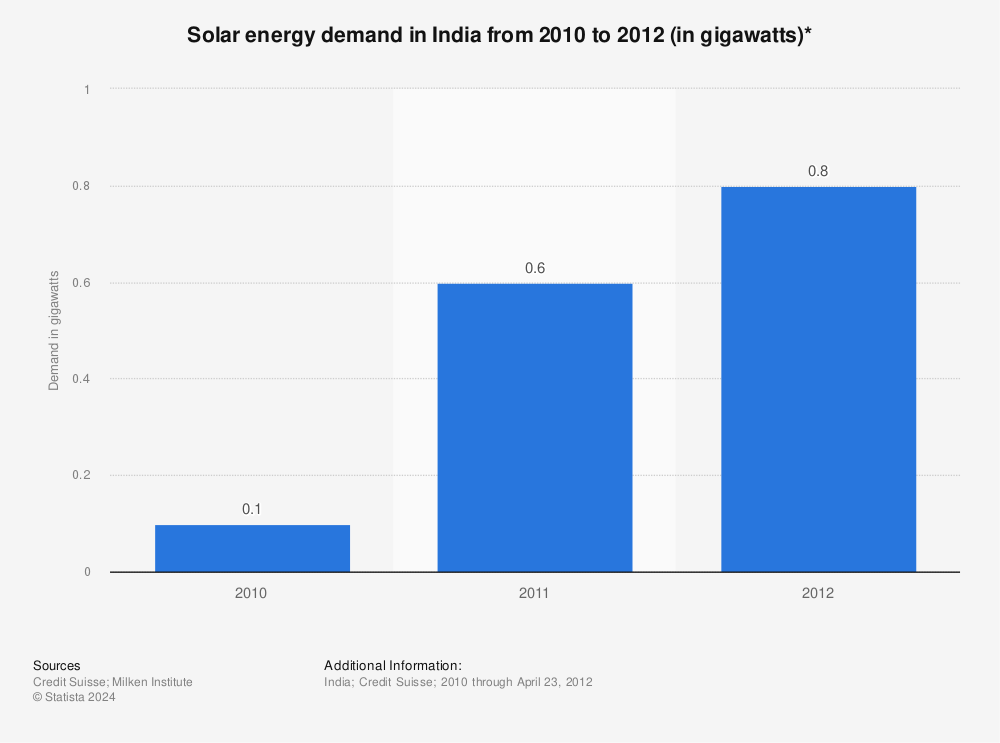 Statistic: Solar energy demand in India from 2010 to 2012 (in gigawatts)* | Statista