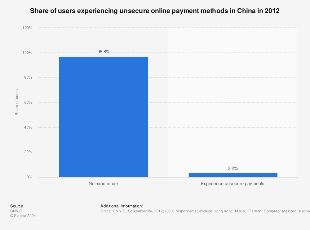 Statistic: Share of users experiencing unsecure online payment methods in China in 2012 | Statista