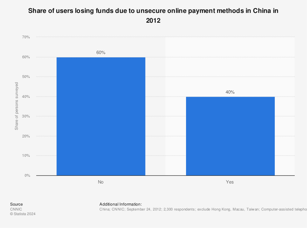 Statistic: Share of users losing funds due to unsecure online payment methods in China in 2012 | Statista