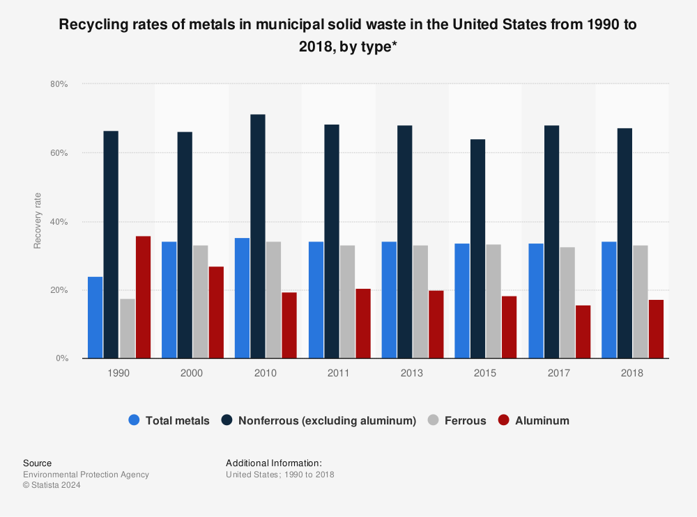 Statistic: Recycling rates of metals in municipal solid waste in the United States from 1990 to 2018, by type* | Statista