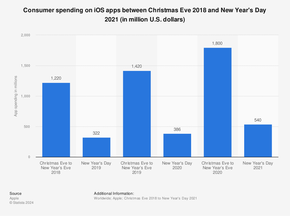 Statistic: Consumer spending on iOS apps between Christmas Eve 2018 and New Year's Day 2021 (in million U.S. dollars) | Statista