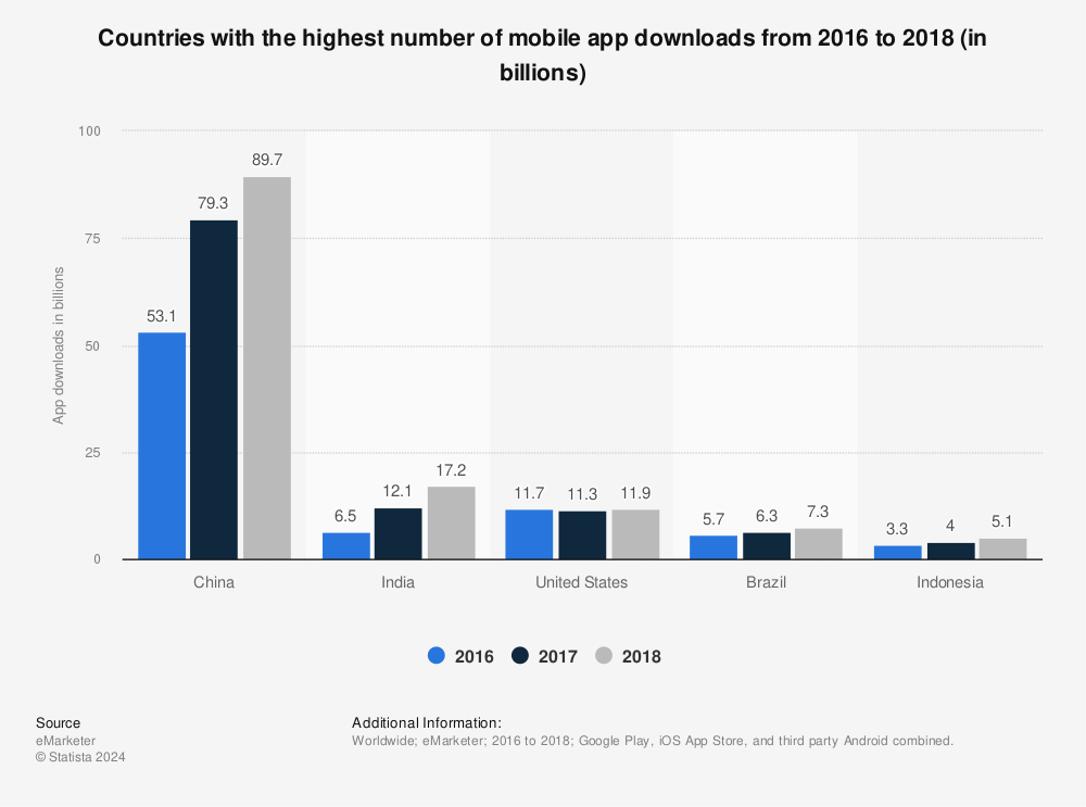 Statistic: Countries with the highest number of mobile app downloads from 2016 to 2018 (in billions) | Statista