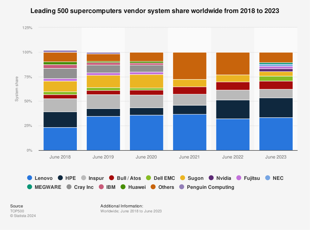Statistic: Leading 500 supercomputers vendor system share worldwide from 2018 to 2022 | Statista