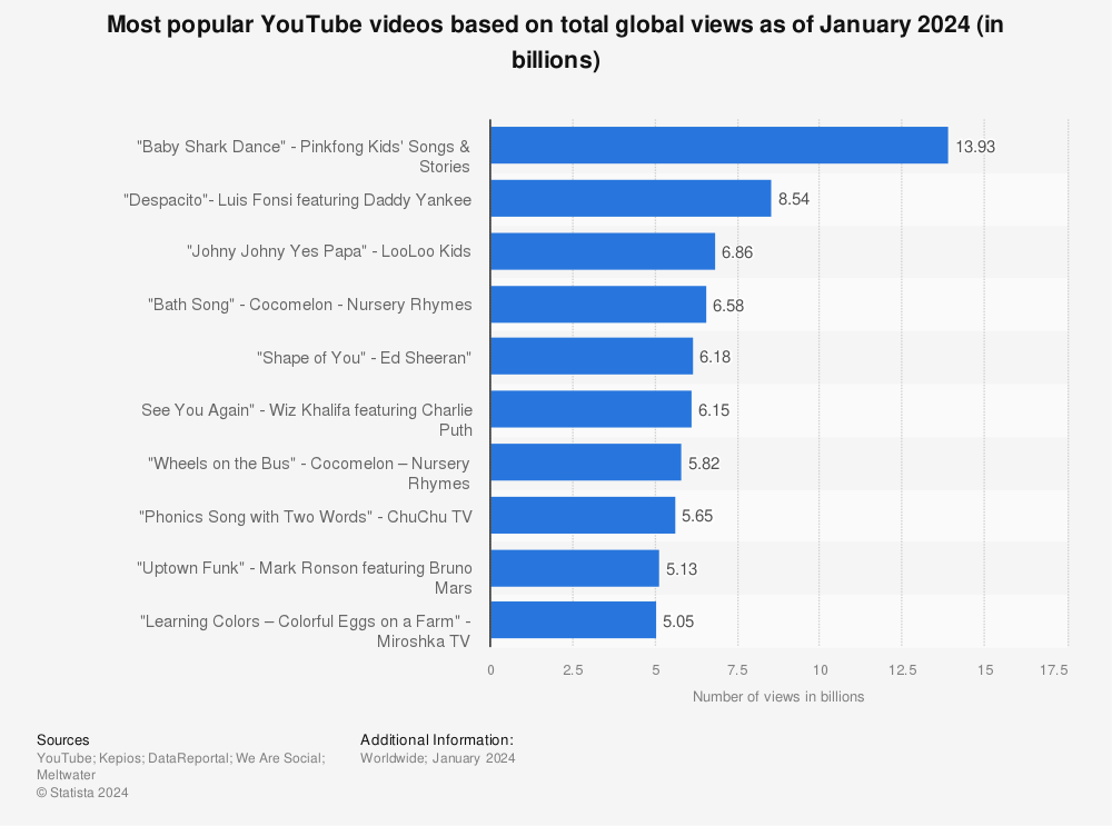 Statistic: Most popular YouTube videos based on total global views as of December 2021 (in billions) | Statista